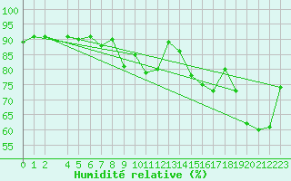 Courbe de l'humidit relative pour Eyrarbakki