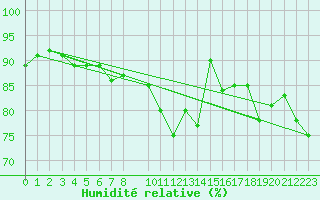 Courbe de l'humidit relative pour Bad Hersfeld