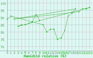 Courbe de l'humidit relative pour Reims-Prunay (51)