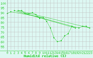 Courbe de l'humidit relative pour Crest (26)