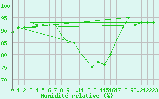 Courbe de l'humidit relative pour Oberstdorf