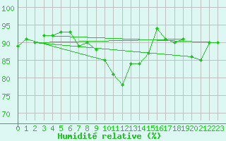 Courbe de l'humidit relative pour Artern