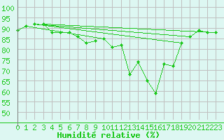 Courbe de l'humidit relative pour Palacios de la Sierra