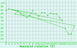 Courbe de l'humidit relative pour Cap Ferret (33)