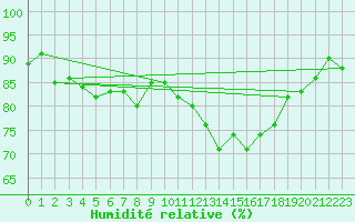 Courbe de l'humidit relative pour Barcelona