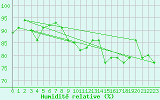 Courbe de l'humidit relative pour Montpellier (34)