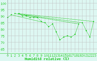 Courbe de l'humidit relative pour Ourouer (18)