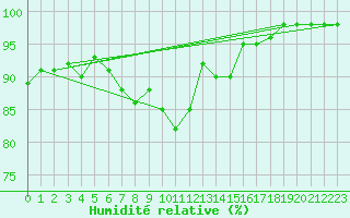 Courbe de l'humidit relative pour Thorney Island
