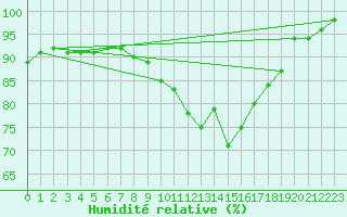 Courbe de l'humidit relative pour Edinburgh (UK)