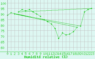 Courbe de l'humidit relative pour Amur (79)