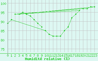 Courbe de l'humidit relative pour Russaro