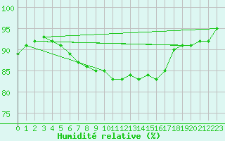Courbe de l'humidit relative pour Tammisaari Jussaro