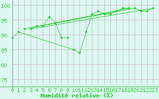 Courbe de l'humidit relative pour Korsvattnet