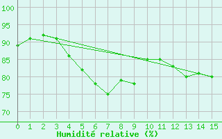 Courbe de l'humidit relative pour Lista Fyr