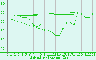 Courbe de l'humidit relative pour Kozienice