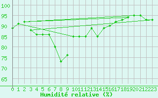 Courbe de l'humidit relative pour Tromso