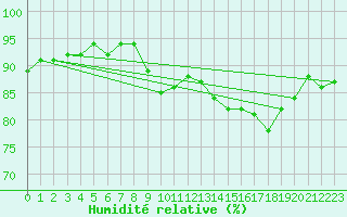 Courbe de l'humidit relative pour Pomrols (34)