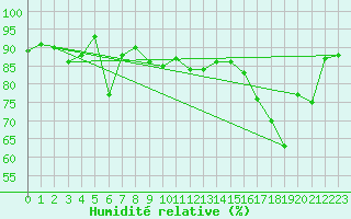 Courbe de l'humidit relative pour Grand Saint Bernard (Sw)