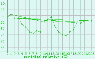 Courbe de l'humidit relative pour Saint-Mards-en-Othe (10)