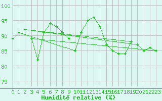 Courbe de l'humidit relative pour Neu Ulrichstein