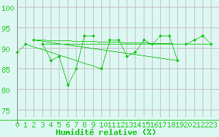 Courbe de l'humidit relative pour Galtuer