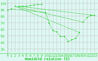 Courbe de l'humidit relative pour La Javie (04)