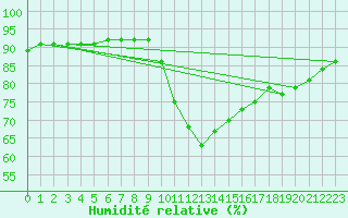 Courbe de l'humidit relative pour Saelices El Chico