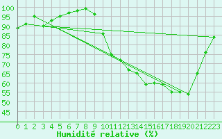 Courbe de l'humidit relative pour Lobbes (Be)