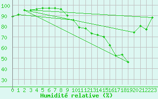 Courbe de l'humidit relative pour Cap Pertusato (2A)