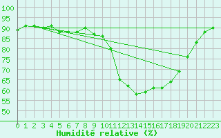 Courbe de l'humidit relative pour Le Mans (72)