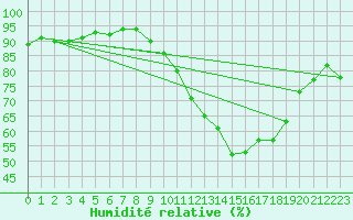 Courbe de l'humidit relative pour Merschweiller - Kitzing (57)