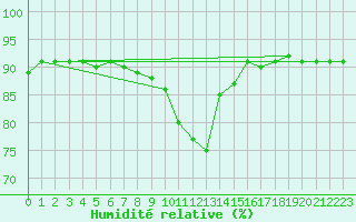 Courbe de l'humidit relative pour Bruxelles (Be)