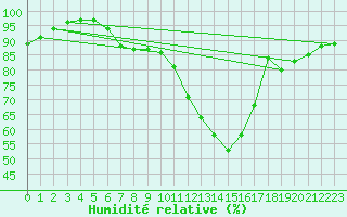 Courbe de l'humidit relative pour Le Mans (72)