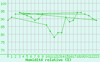 Courbe de l'humidit relative pour Gevelsberg-Oberbroek