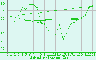 Courbe de l'humidit relative pour Oron (Sw)