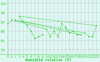 Courbe de l'humidit relative pour Amstetten