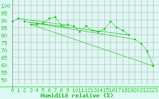 Courbe de l'humidit relative pour Tjotta
