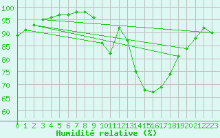 Courbe de l'humidit relative pour Ile d'Yeu - Saint-Sauveur (85)