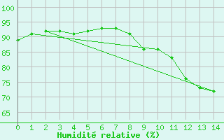 Courbe de l'humidit relative pour La Coruna