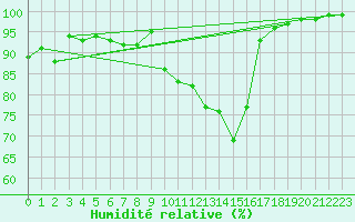 Courbe de l'humidit relative pour Orlans (45)