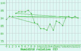 Courbe de l'humidit relative pour Dieppe (76)