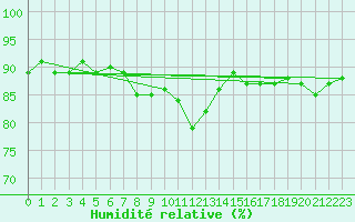 Courbe de l'humidit relative pour Bruxelles (Be)