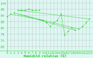 Courbe de l'humidit relative pour Mouilleron-le-Captif (85)