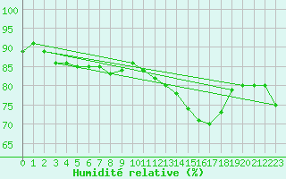 Courbe de l'humidit relative pour la bouée 62168