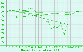 Courbe de l'humidit relative pour Belle-Isle-en-Terre (22)