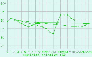 Courbe de l'humidit relative pour Besanon (25)