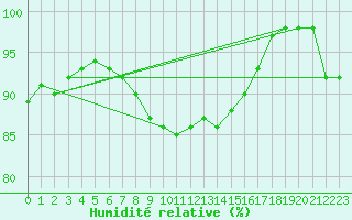 Courbe de l'humidit relative pour Le Havre - Octeville (76)