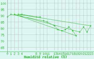 Courbe de l'humidit relative pour Cabo Busto