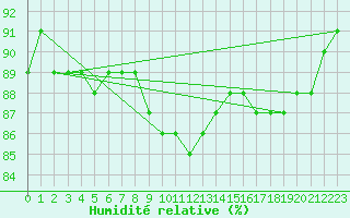 Courbe de l'humidit relative pour Essen