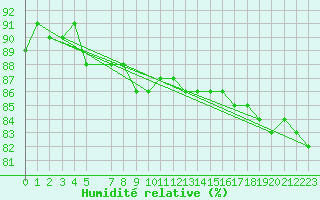 Courbe de l'humidit relative pour Hoting